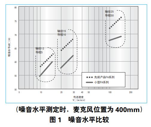 FA系列滾珠絲桿的靜音特點.jpg